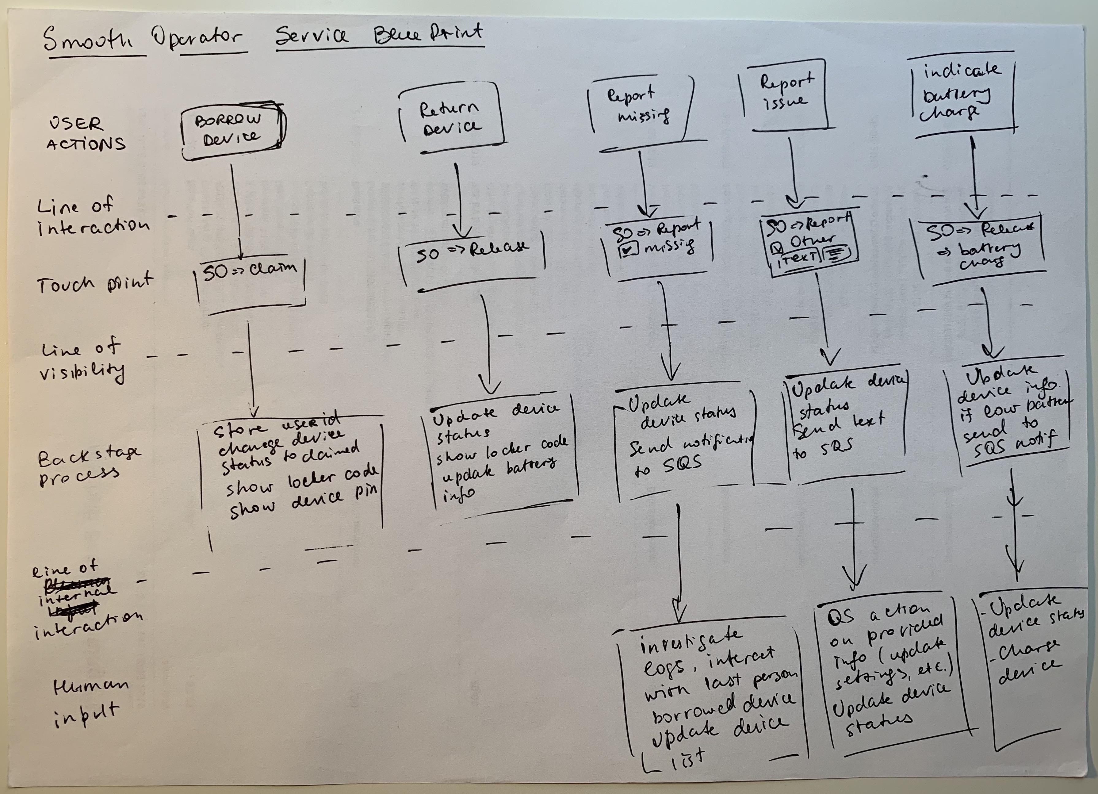 Service Blueprint Image